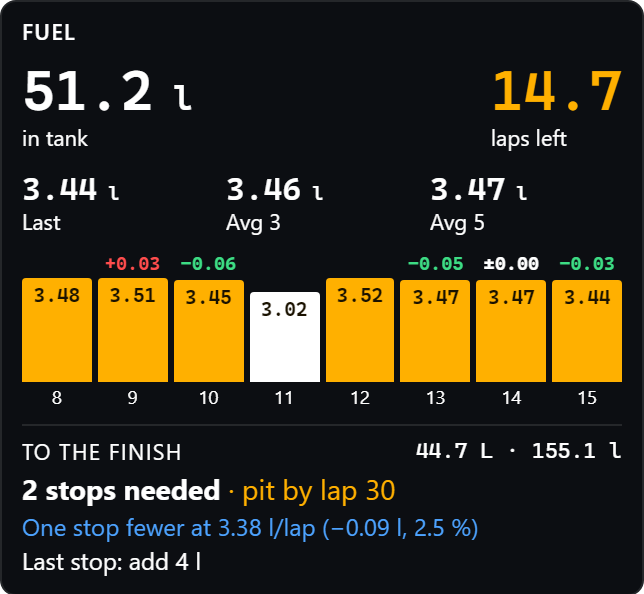 Fuel display: fuel in tank, laps remaining, fuel used last lap and average, stops to the finish