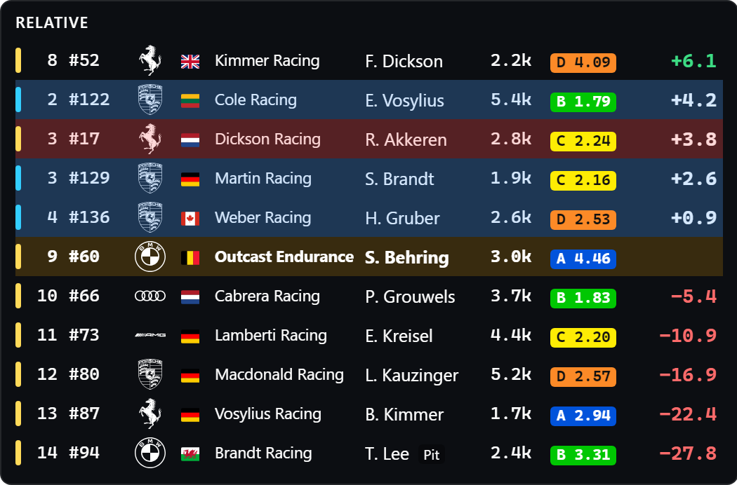 Relative display: five cars in front of and behind your own on track with class colour, position, make, flag, team, driver, iRating, safety rating and gap
