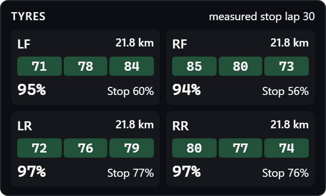 Tyres display: carcass temperatures inner, middle, outer and wear per wheel