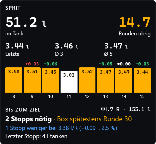Anzeige Sprit: Tankinhalt, Runden übrig, Verbrauch letzte Runde und Durchschnitt, Stopps bis zum Ziel